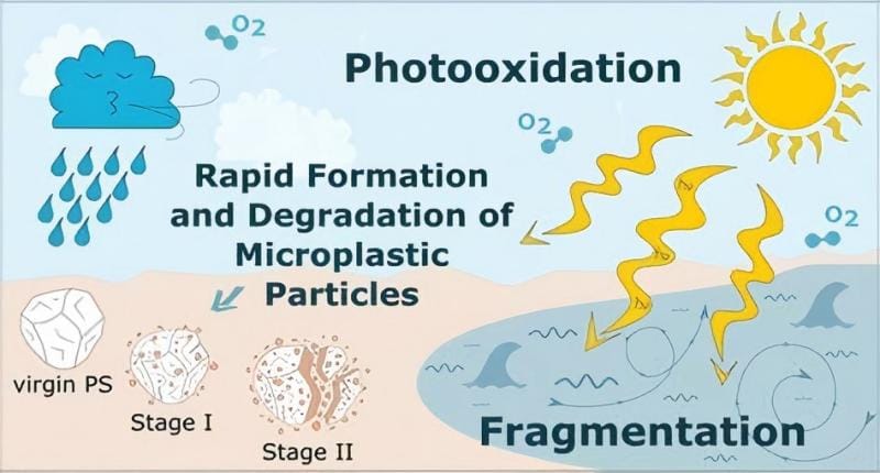 Illustration of photooxidation and microplastic formation from plastic degradation