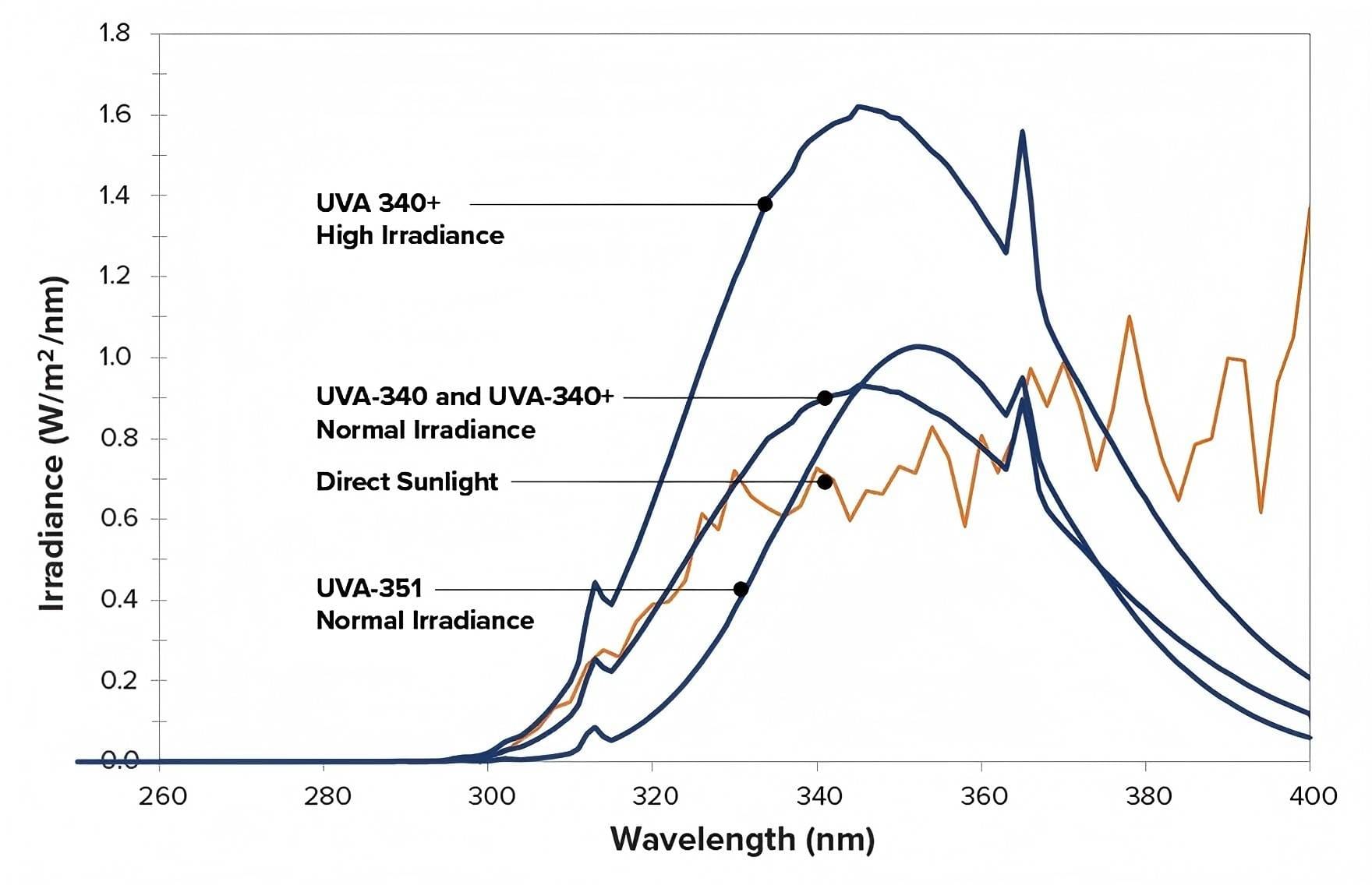 Graph comparing irradiance levels of UVA-340, UVA-351, and direct sunlight