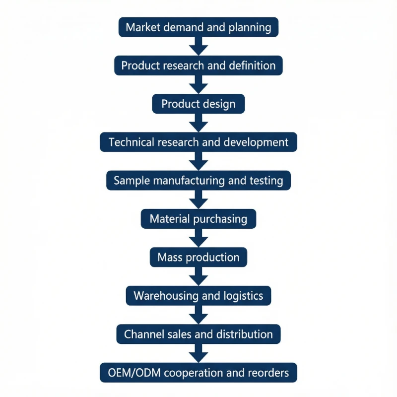 product supply chain flowchart
