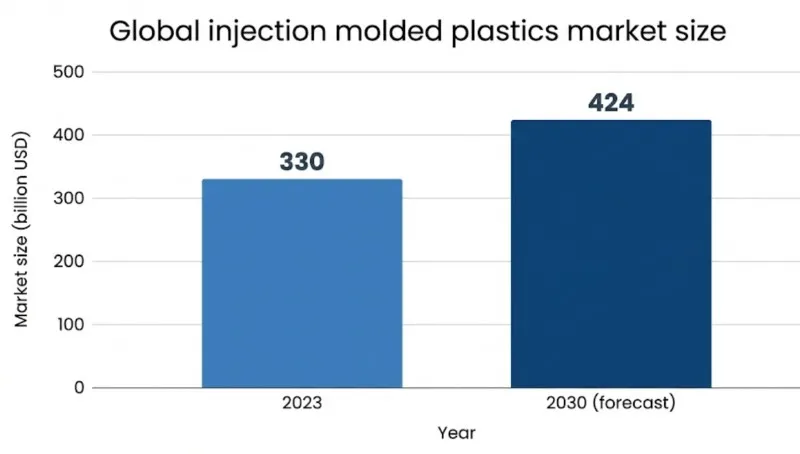 bar chart showing global injection molded plastics market growth from 330 billion usd in 2023 to a forecast 424 billion usd in 2030