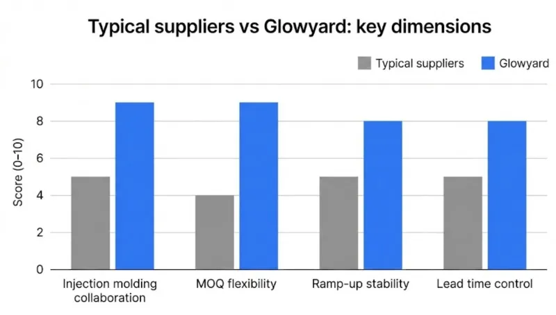 grouped bar chart comparing typical suppliers and glowyard on injection molding collaboration, moq flexibility, ramp up stability and lead time contro