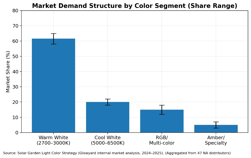 01 market share by color segment