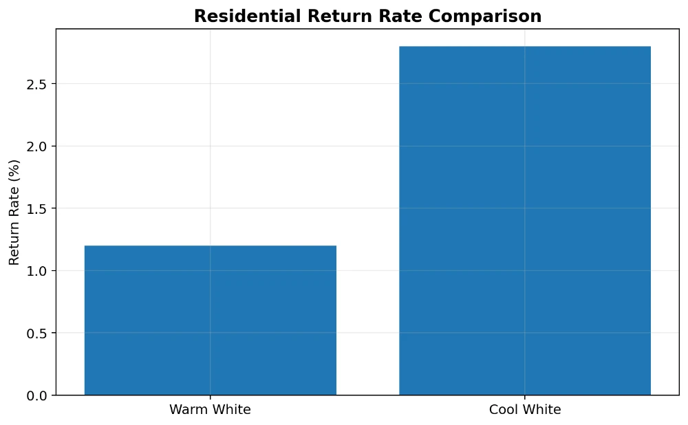 02 return rate comparison