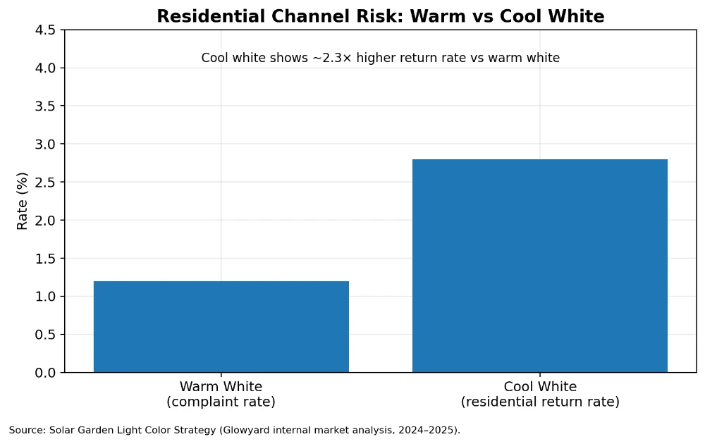 02 warm vs cool residential risk