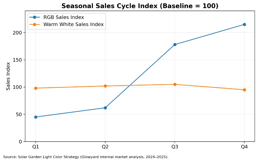 03 seasonal sales cycle index
