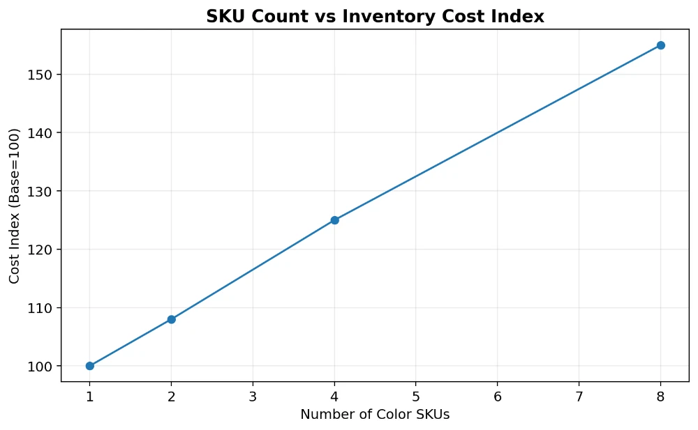 09 sku vs inventory cost