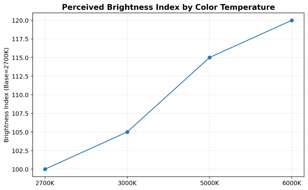 12 perceived brightness