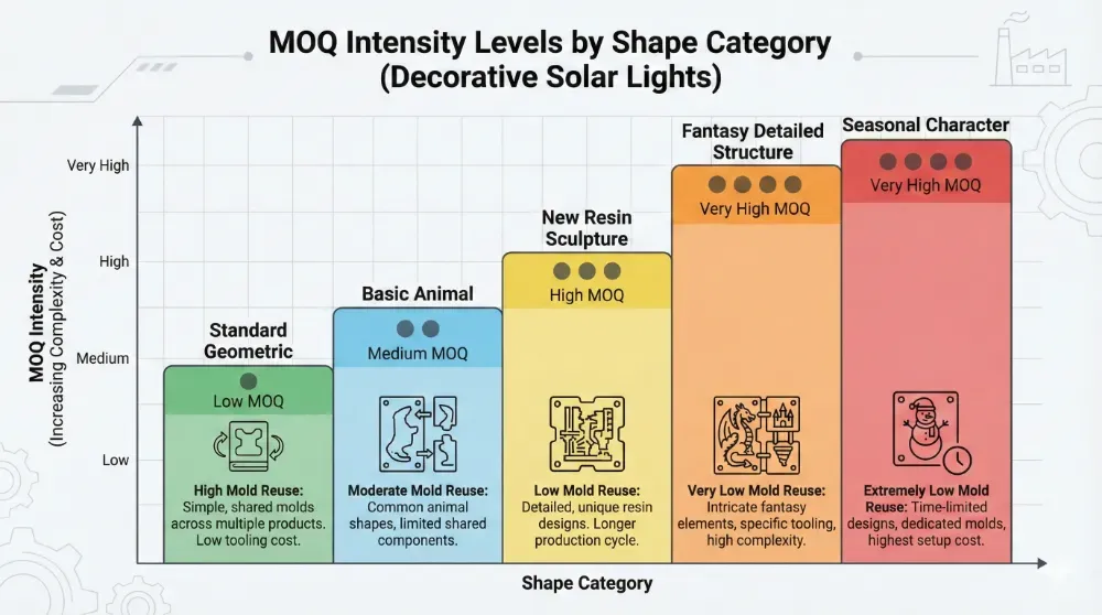 2.3 minimum order quantity intensity comparison by decorative solar light shape category
