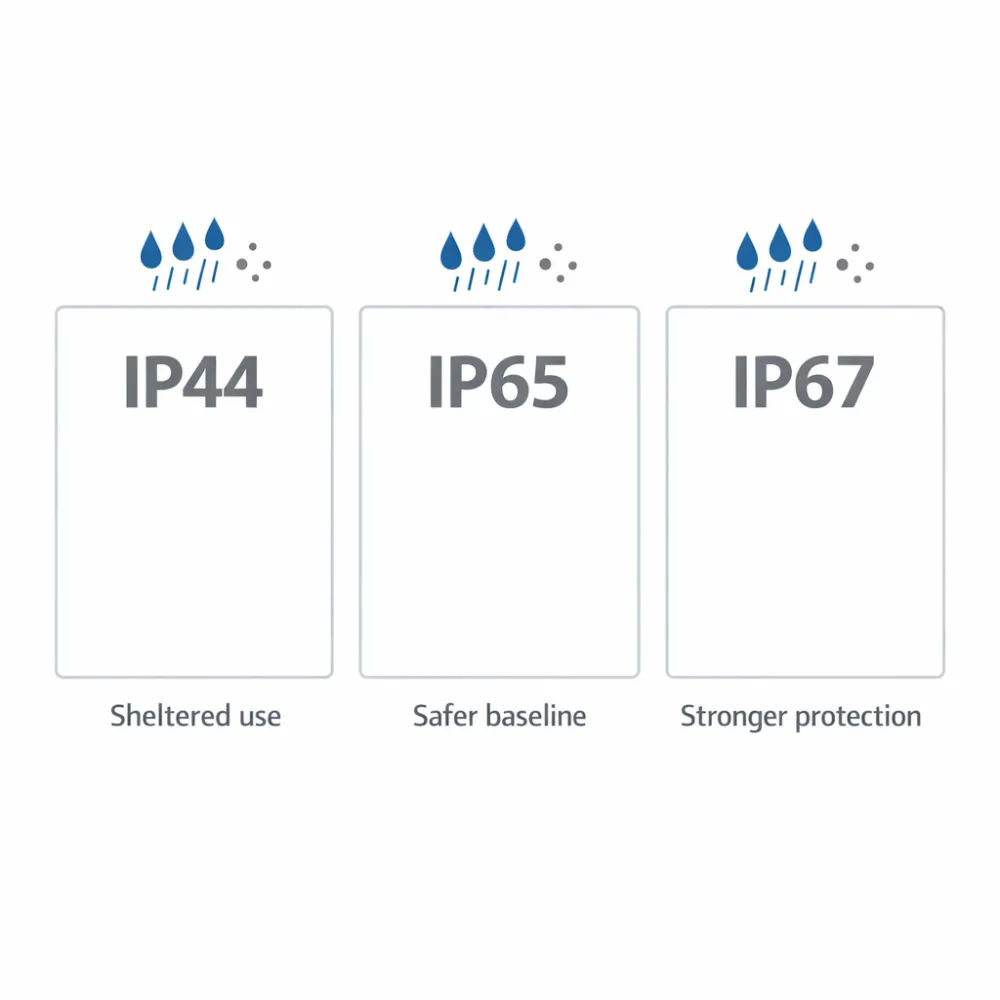 A rain and dust protection infographic comparing IP44, IP65, and IP67 for exposed cemetery solar light use.